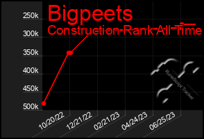 Total Graph of Bigpeets