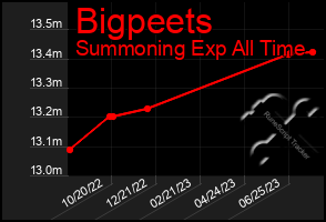 Total Graph of Bigpeets