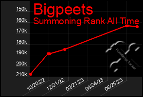 Total Graph of Bigpeets