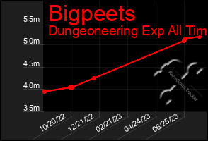 Total Graph of Bigpeets