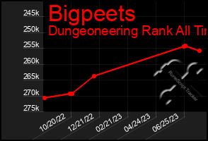 Total Graph of Bigpeets