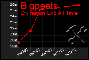 Total Graph of Bigpeets