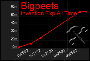 Total Graph of Bigpeets