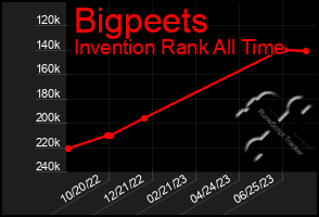 Total Graph of Bigpeets