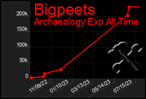 Total Graph of Bigpeets