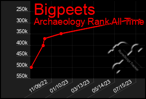 Total Graph of Bigpeets