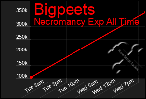 Total Graph of Bigpeets