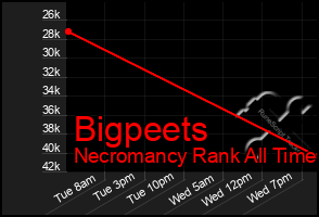 Total Graph of Bigpeets