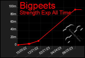 Total Graph of Bigpeets