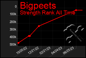 Total Graph of Bigpeets