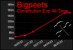 Total Graph of Bigpeets