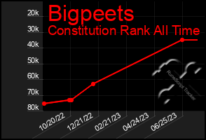 Total Graph of Bigpeets