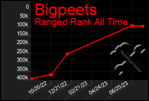 Total Graph of Bigpeets