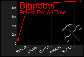 Total Graph of Bigpeets