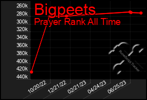 Total Graph of Bigpeets