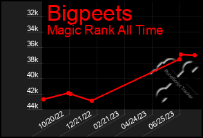 Total Graph of Bigpeets