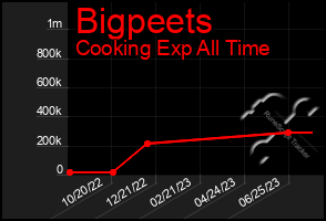 Total Graph of Bigpeets