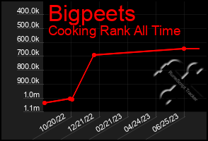 Total Graph of Bigpeets