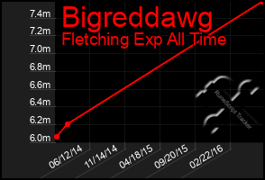 Total Graph of Bigreddawg