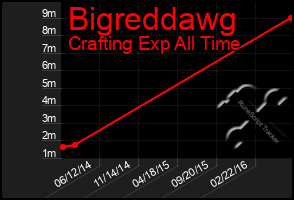 Total Graph of Bigreddawg