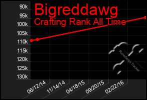 Total Graph of Bigreddawg