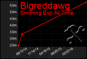 Total Graph of Bigreddawg