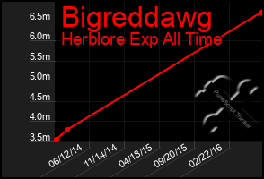 Total Graph of Bigreddawg