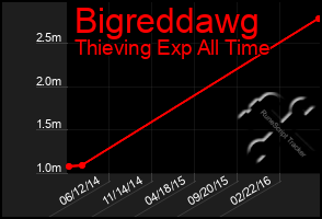 Total Graph of Bigreddawg