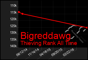 Total Graph of Bigreddawg