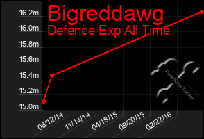 Total Graph of Bigreddawg