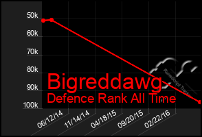Total Graph of Bigreddawg