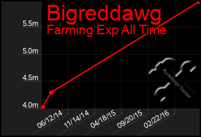 Total Graph of Bigreddawg