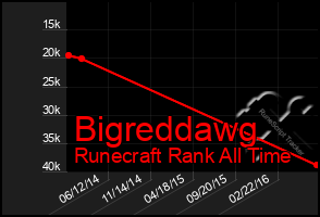 Total Graph of Bigreddawg