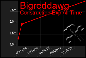 Total Graph of Bigreddawg