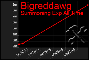 Total Graph of Bigreddawg