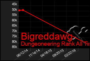 Total Graph of Bigreddawg