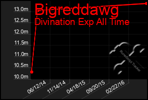 Total Graph of Bigreddawg