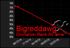 Total Graph of Bigreddawg