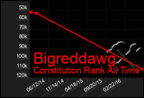 Total Graph of Bigreddawg