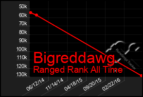 Total Graph of Bigreddawg