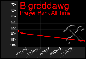 Total Graph of Bigreddawg