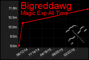 Total Graph of Bigreddawg