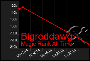 Total Graph of Bigreddawg
