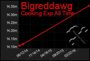 Total Graph of Bigreddawg