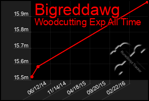 Total Graph of Bigreddawg