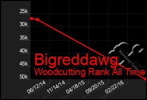 Total Graph of Bigreddawg