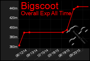 Total Graph of Bigscoot