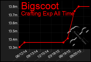 Total Graph of Bigscoot