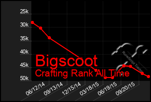 Total Graph of Bigscoot