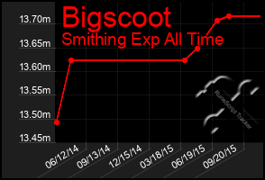 Total Graph of Bigscoot